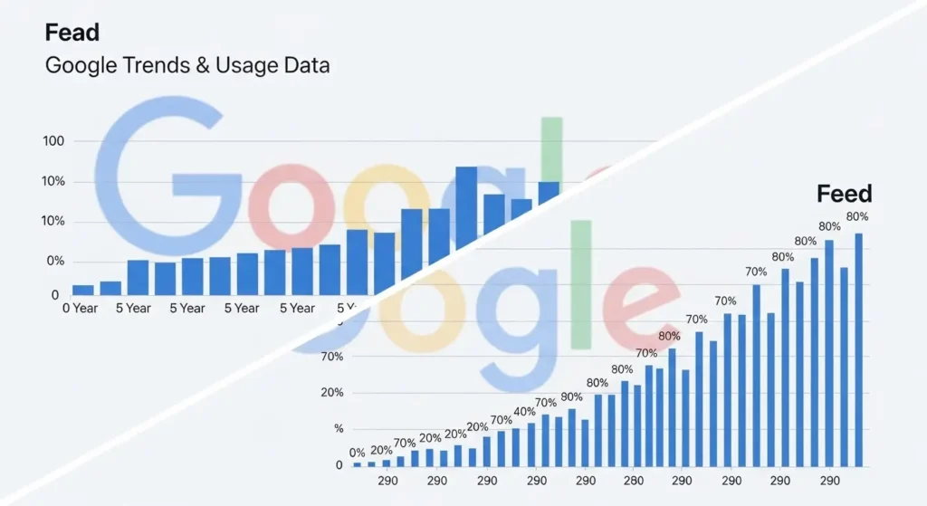 Fead or Feed / Google Trends & Usage Data